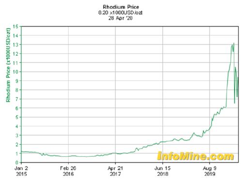 rhodium-price-graph